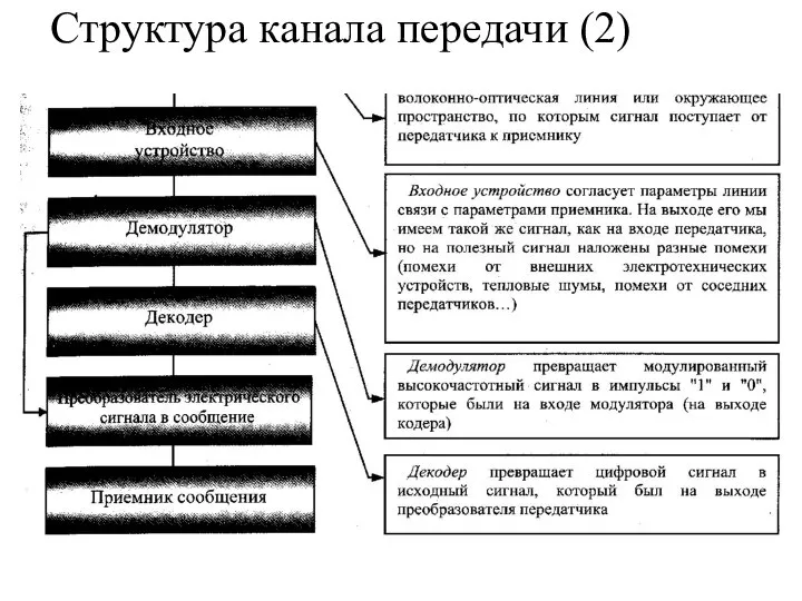 Структура канала передачи (2)