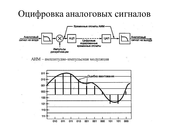 Оцифровка аналоговых сигналов АИМ – амплитудно-импульсная модуляция