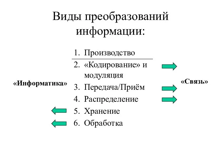 Виды преобразований информации: Производство «Кодирование» и модуляция Передача/Приём Распределение Хранение Обработка «Связь» «Информатика»