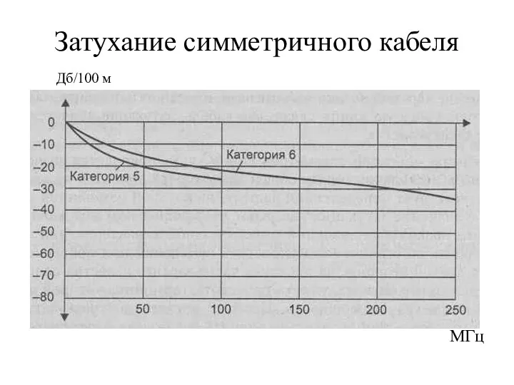 Затухание симметричного кабеля МГц Дб/100 м