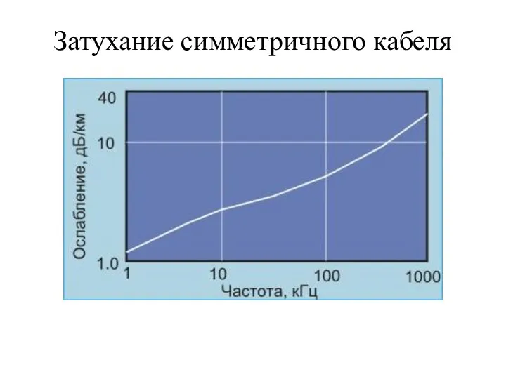 Затухание симметричного кабеля