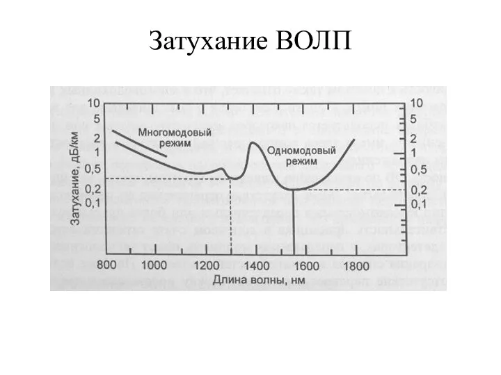 Затухание ВОЛП