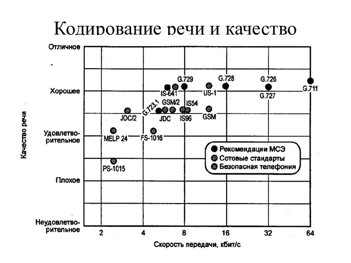 Кодирование речи и качество