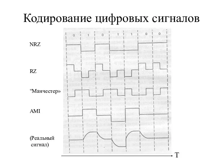 Кодирование цифровых сигналов Т NRZ RZ “Манчестер» AMI (Реальный сигнал)