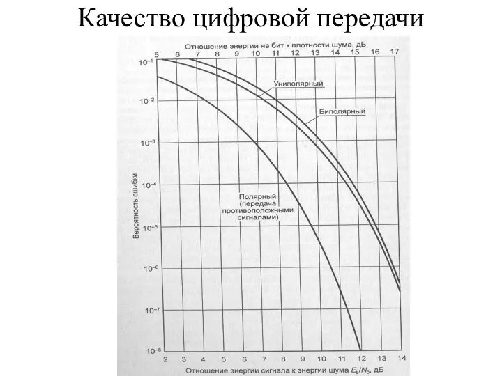 Качество цифровой передачи