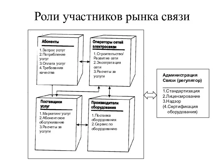 Роли участников рынка связи Администрация Связи (регулятор) _________________ 1.Стандартизация 2.Лицензирование 3.Надзор