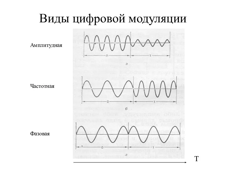 Виды цифровой модуляции Т Амплитудная Частотная Фазовая