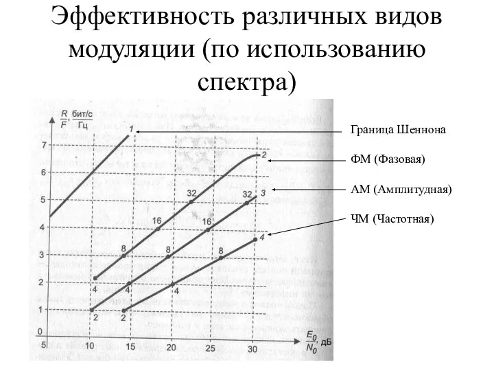 Эффективность различных видов модуляции (по использованию спектра) Граница Шеннона ФМ (Фазовая) АМ (Амплитудная) ЧМ (Частотная)