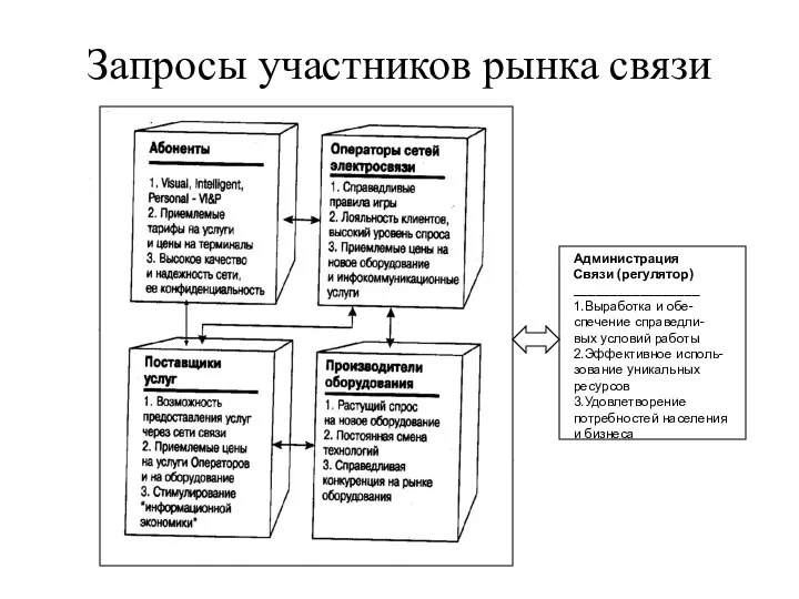 Запросы участников рынка связи Администрация Связи (регулятор) _________________ 1.Выработка и обе-