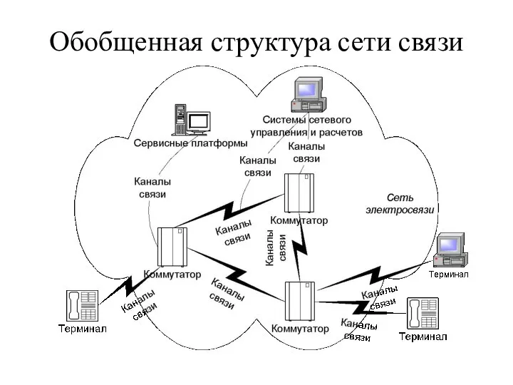 Обобщенная структура сети связи