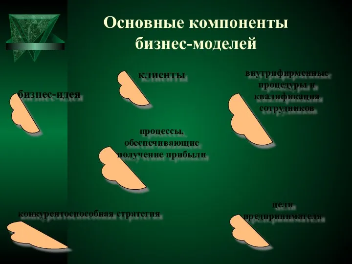 Основные компоненты бизнес-моделей бизнес-идея процессы, обеспечивающие получение прибыли клиенты конкурентоспособная стратегия