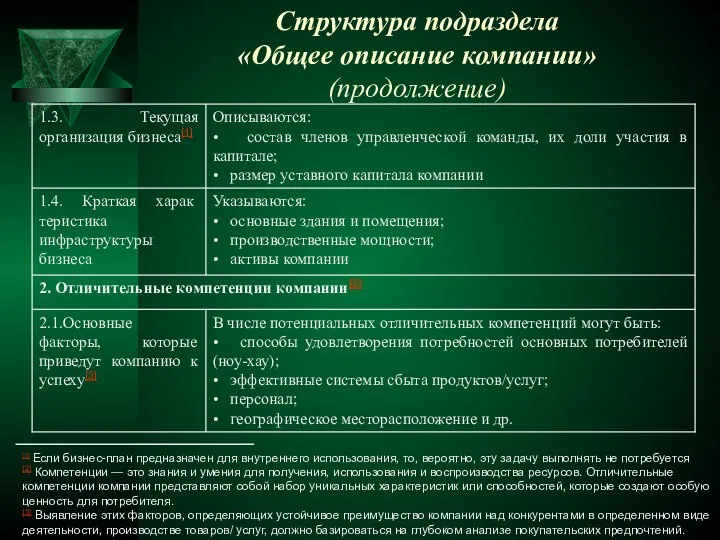 Структура подраздела «Общее описание компании» (продолжение) [1] Если бизнес-план предназначен для