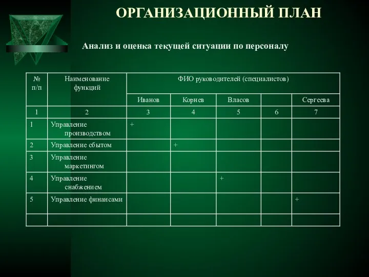 ОРГАНИЗАЦИОННЫЙ ПЛАН Анализ и оценка текущей ситуации по персоналу