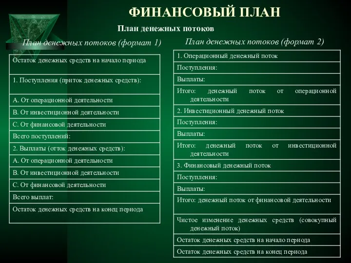 ФИНАНСОВЫЙ ПЛАН План денежных потоков (формат 1) План денежных потоков План денежных потоков (формат 2)