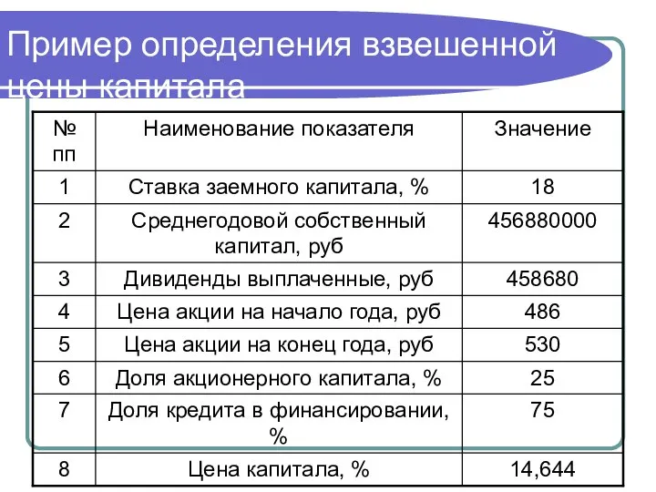 Пример определения взвешенной цены капитала