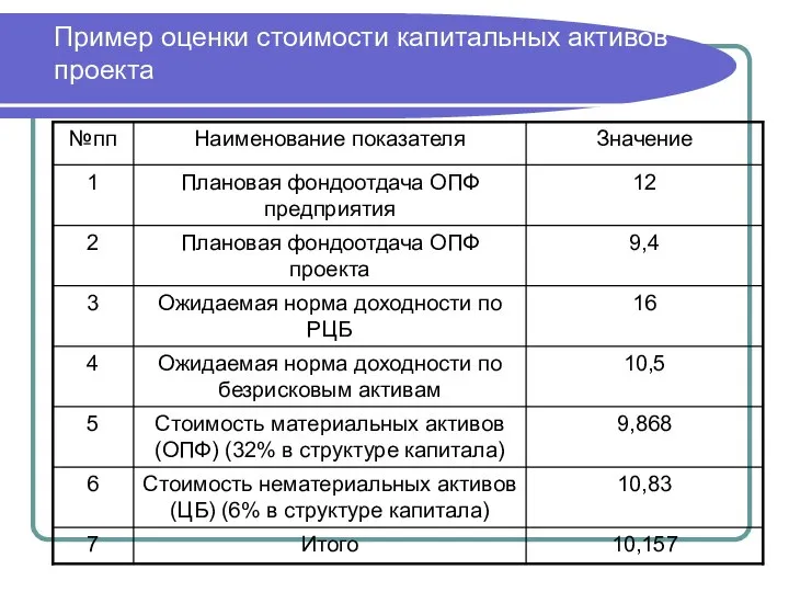 Пример оценки стоимости капитальных активов проекта