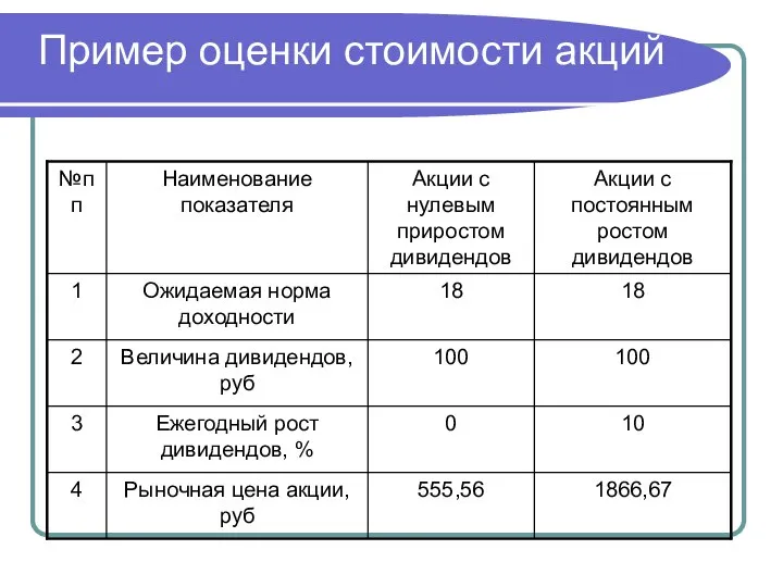 Пример оценки стоимости акций