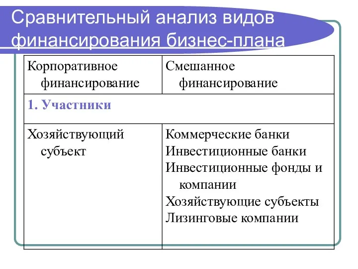 Сравнительный анализ видов финансирования бизнес-плана