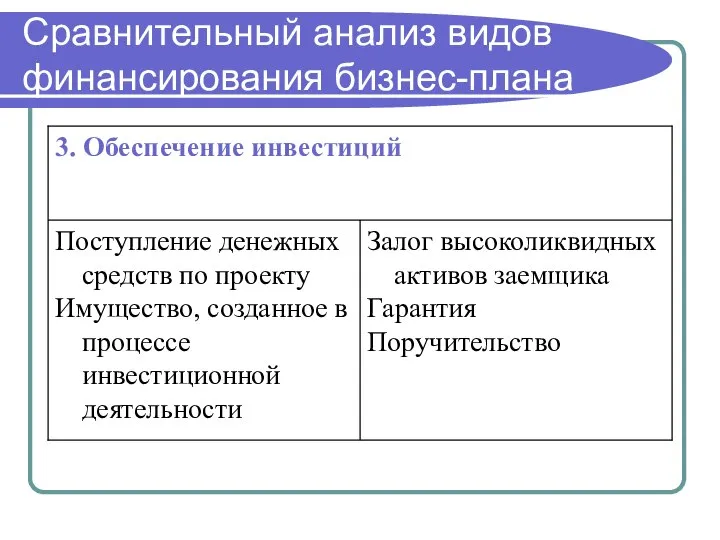 Сравнительный анализ видов финансирования бизнес-плана