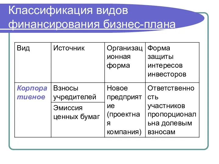 Классификация видов финансирования бизнес-плана