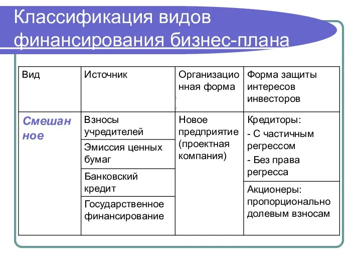 Классификация видов финансирования бизнес-плана