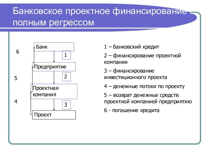 Банковское проектное финансирование с полным регрессом Банк Предприятие Проектная компания Проект