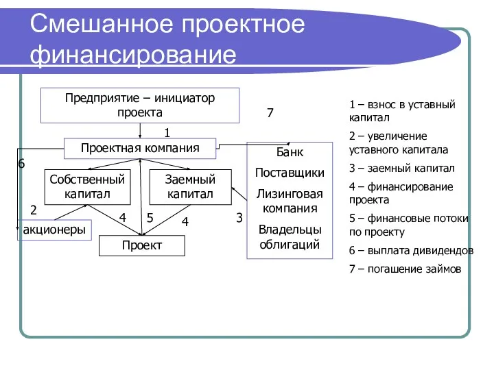 Смешанное проектное финансирование Предприятие – инициатор проекта Проектная компания Собственный капитал