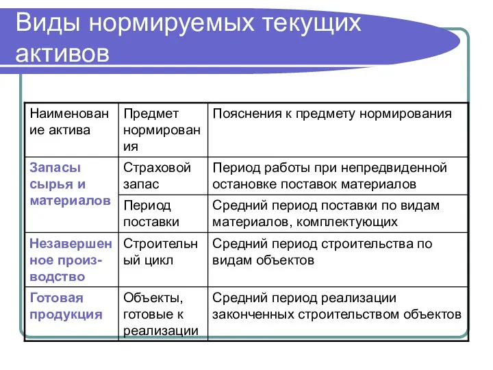 Виды нормируемых текущих активов