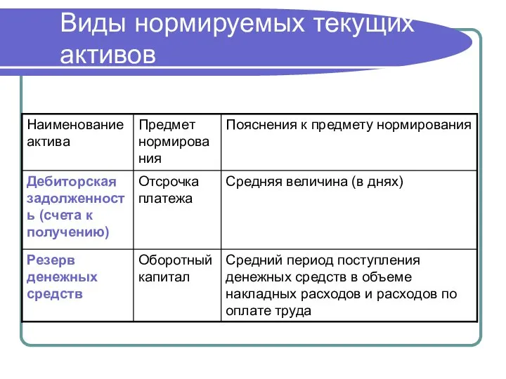 Виды нормируемых текущих активов