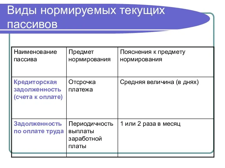 Виды нормируемых текущих пассивов