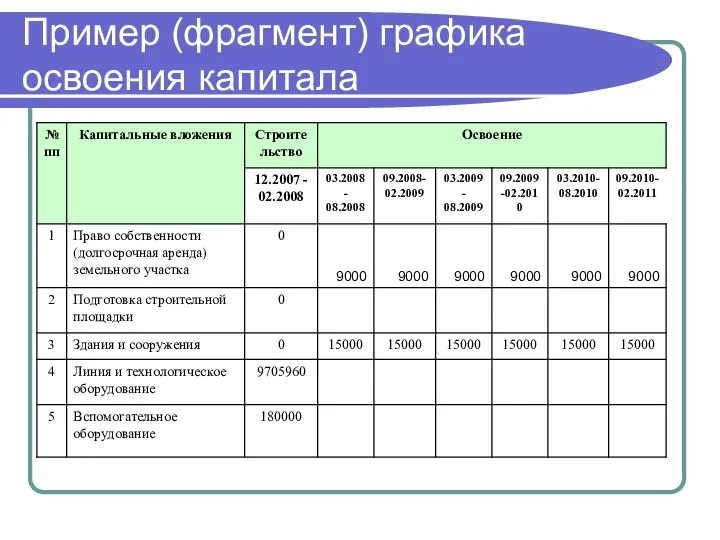 Пример (фрагмент) графика освоения капитала