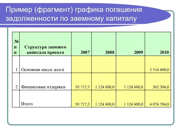 Пример (фрагмент) графика погашения задолженности по заемному капиталу