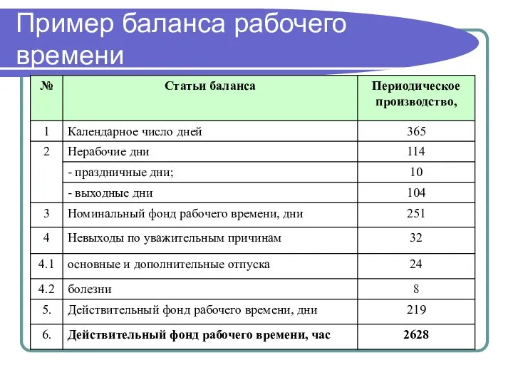 Пример баланса рабочего времени