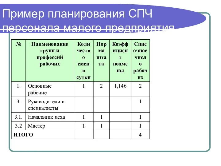 Пример планирования СПЧ персонала малого предприятия