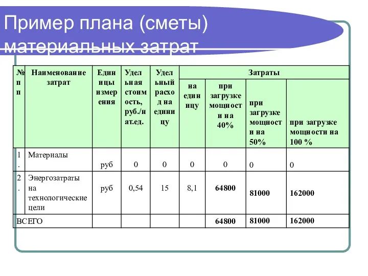 Пример плана (сметы) материальных затрат