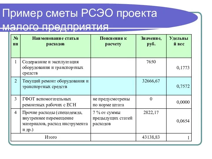 Пример сметы РСЭО проекта малого предприятия