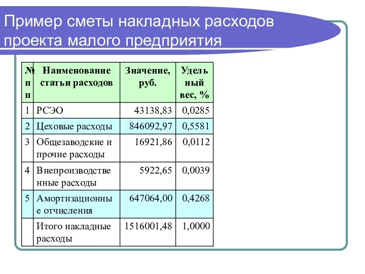 Пример сметы накладных расходов проекта малого предприятия