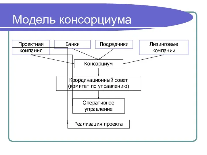 Модель консорциума Проектная компания Банки Подрядчики Лизинговые компании Консорциум Координационный совет