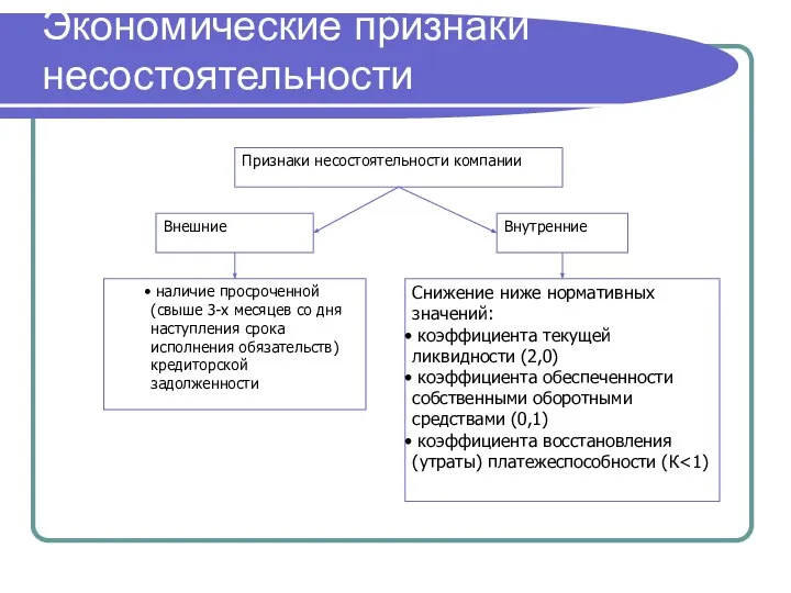 Экономические признаки несостоятельности