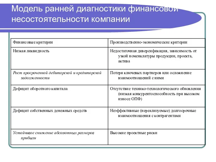 Модель ранней диагностики финансовой несостоятельности компании