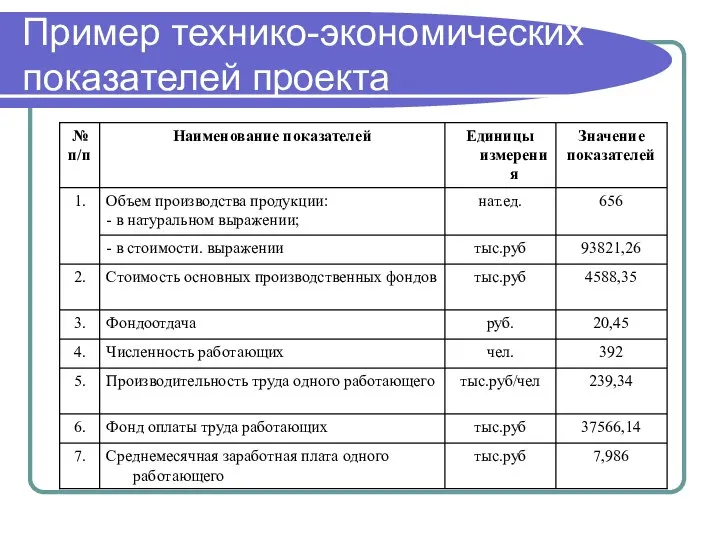 Пример технико-экономических показателей проекта