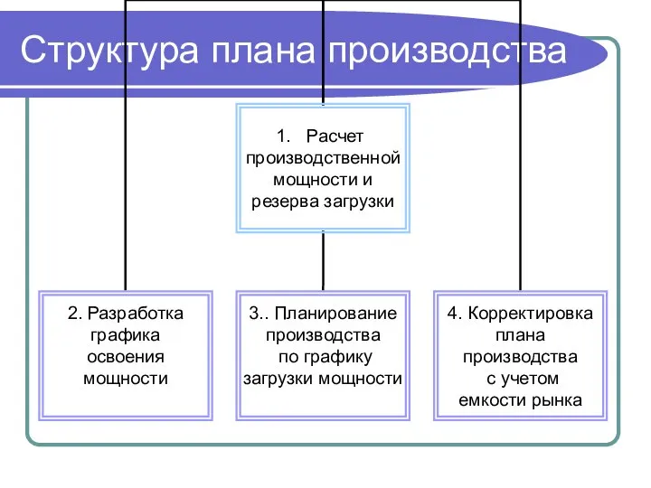 Структура плана производства