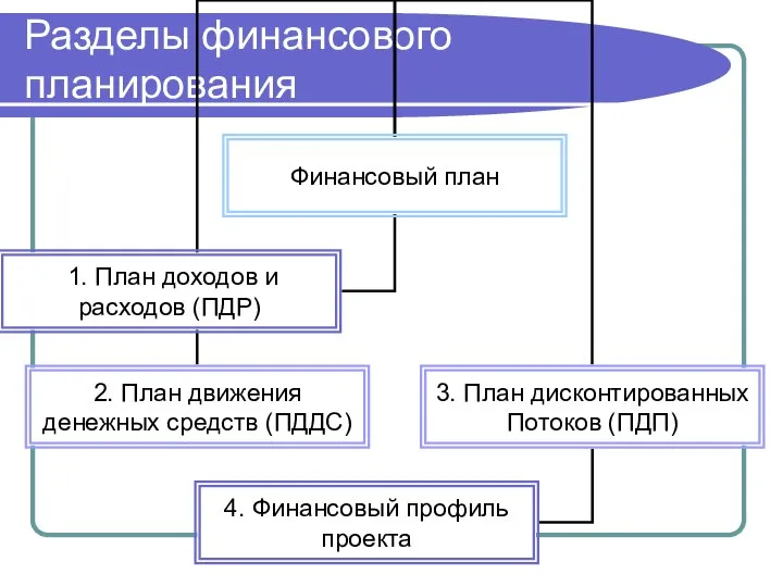 Разделы финансового планирования