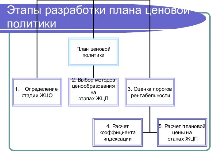 Этапы разработки плана ценовой политики