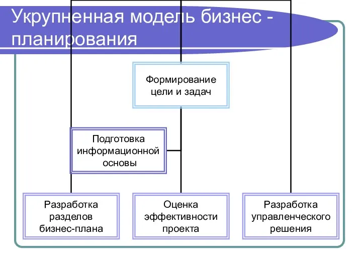 Укрупненная модель бизнес - планирования