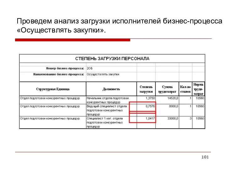 Проведем анализ загрузки исполнителей бизнес-процесса «Осуществлять закупки».