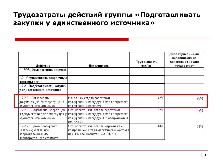 Трудозатраты действий группы «Подготавливать закупки у единственного источника»