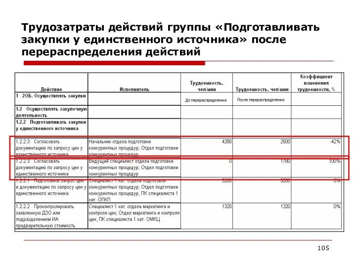 Трудозатраты действий группы «Подготавливать закупки у единственного источника» после перераспределения действий