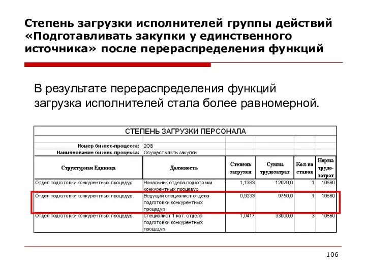 Степень загрузки исполнителей группы действий «Подготавливать закупки у единственного источника» после