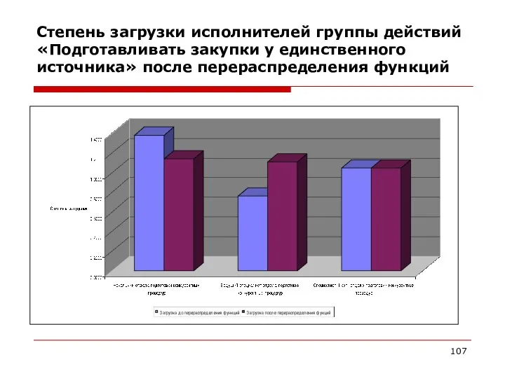 Степень загрузки исполнителей группы действий «Подготавливать закупки у единственного источника» после перераспределения функций